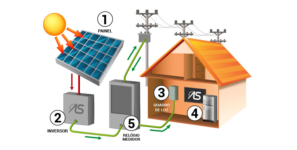 Como funciona um painel fotovoltaico? - Dinamica Energia Solar